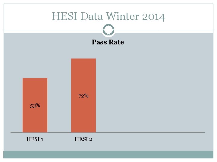 HESI Data Winter 2014 Pass Rate 72% 53% HESI 1 HESI 2 