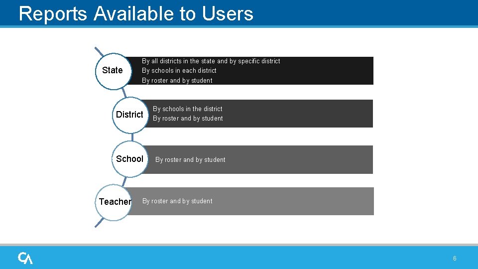 Reports Available to Users State By all districts in the state and by specific