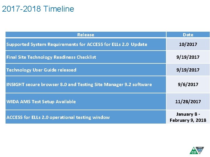 2017 -2018 Timeline Release Supported System Requirements for ACCESS for ELLs 2. 0 Update