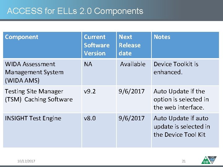 ACCESS for ELLs 2. 0 Components Component Current Software Version Next Release date Notes