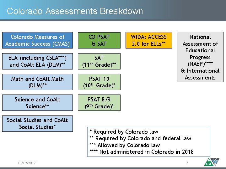 Colorado Assessments Breakdown Colorado Measures of Academic Success (CMAS) CO PSAT & SAT ELA