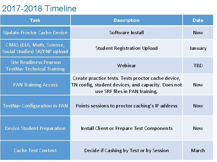 2017 -2018 Timeline Task Description Date Update Proctor Cache Device Software Install Now CMAS