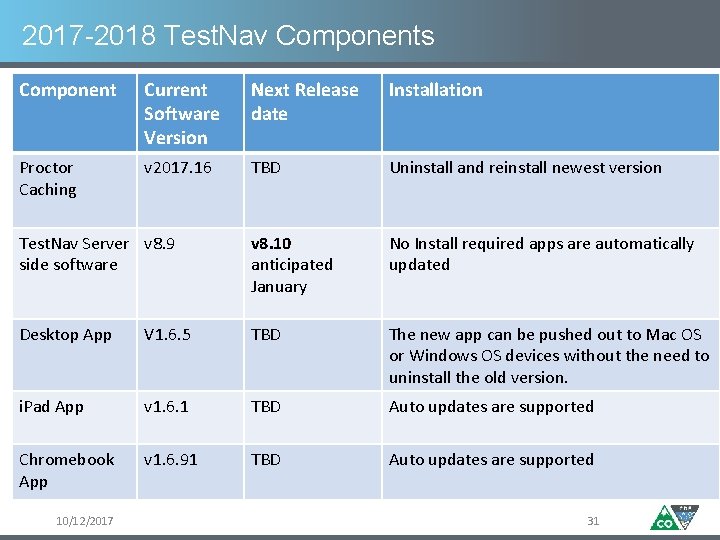 2017 -2018 Test. Nav Components Component Current Software Version Next Release date Installation Proctor