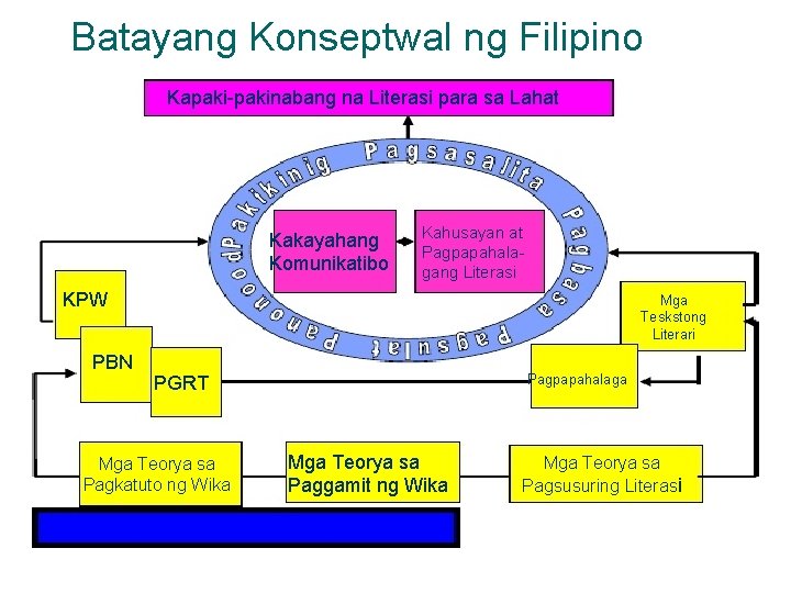 Batayang Konseptwal ng Filipino Kapaki-pakinabang na Literasi para sa Lahat Kakayahang Komunikatibo Kahusayan at