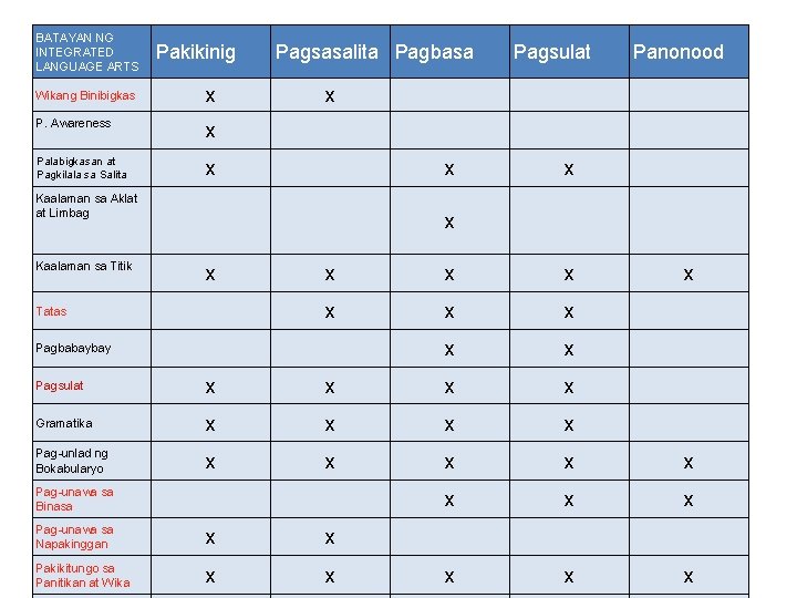 BATAYAN NG INTEGRATED LANGUAGE ARTS Pakikinig Wikang Binibigkas x P. Awareness x Palabigkasan at