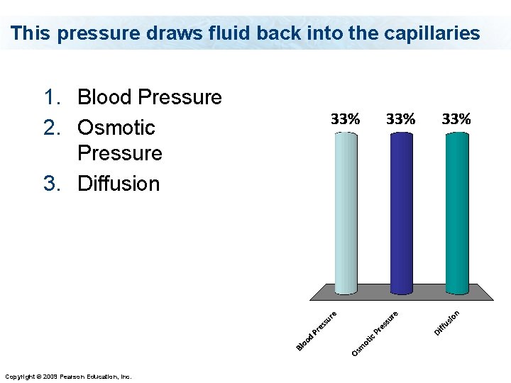 This pressure draws fluid back into the capillaries 1. Blood Pressure 2. Osmotic Pressure