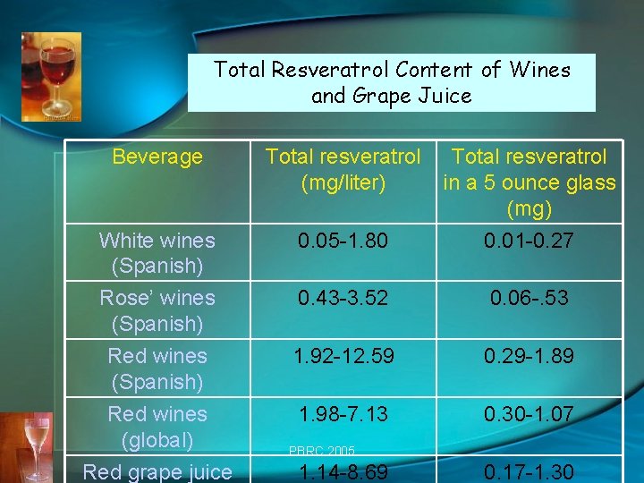 Total Resveratrol Content of Wines and Grape Juice Beverage Total resveratrol (mg/liter) White wines