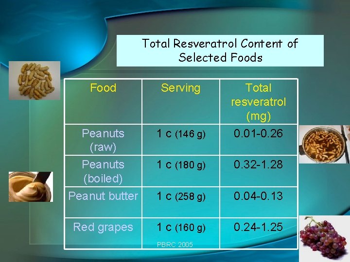 Total Resveratrol Content of Selected Foods Food Serving Peanuts (raw) 1 c (146 g)