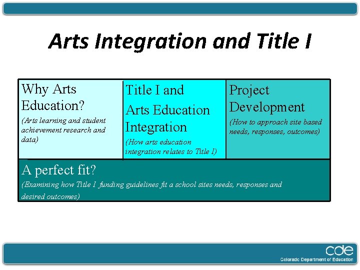 Arts Integration and Title I Why Arts Education? (Arts learning and student achievement research