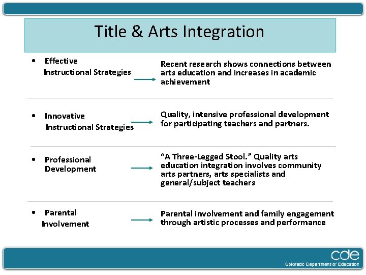 Title & Arts Integration • Effective Instructional Strategies • Innovative Instructional Strategies Recent research