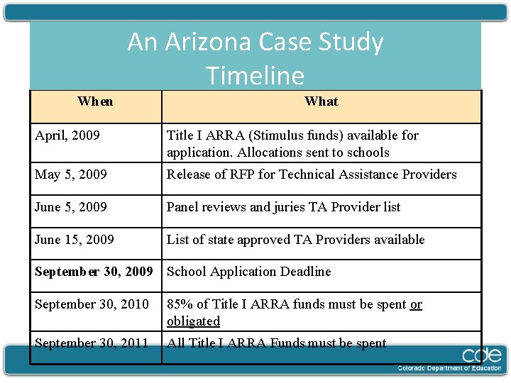 An Arizona Case Study Timeline When What April, 2009 Title I ARRA (Stimulus funds)