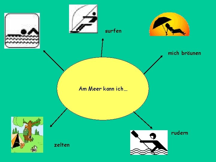 surfen mich bräunen Am Meer kann ich… rudern zelten 