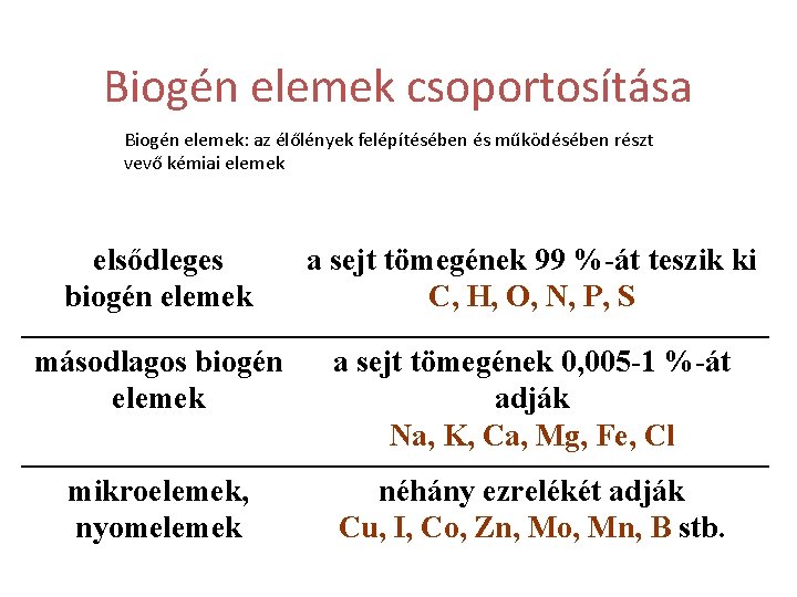 Biogén elemek csoportosítása Biogén elemek: az élőlények felépítésében és működésében részt vevő kémiai elemek