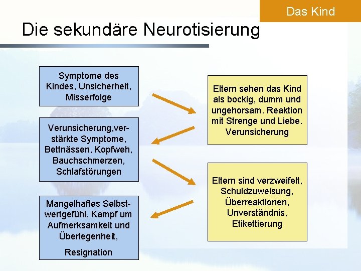 Das Kind Die sekundäre Neurotisierung Symptome des Kindes, Unsicherheit, Misserfolge Verunsicherung, verstärkte Symptome, Bettnässen,