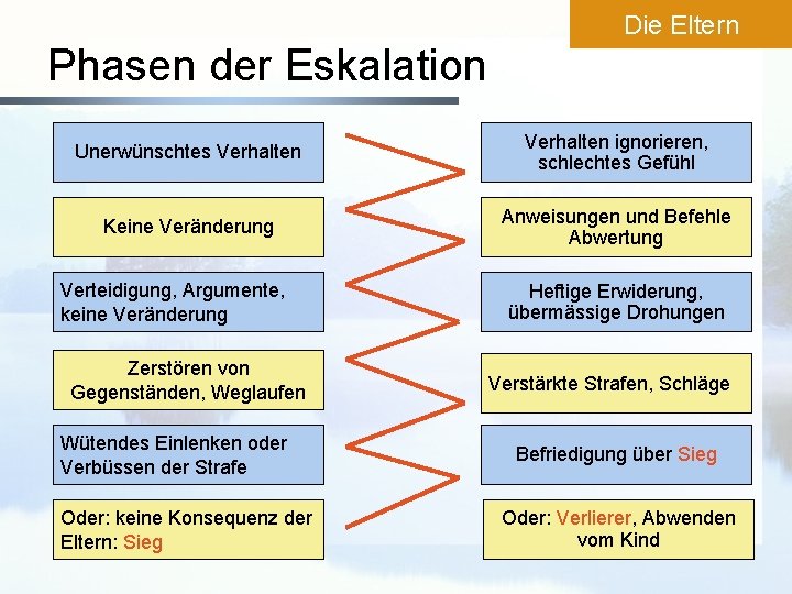 Die Eltern Phasen der Eskalation Unerwünschtes Verhalten ignorieren, schlechtes Gefühl Keine Veränderung Anweisungen und