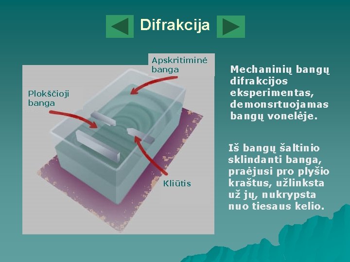 Difrakcija Apskritiminė banga Plokščioji banga Kliūtis Mechaninių bangų difrakcijos eksperimentas, demonsrtuojamas bangų vonelėje. Iš