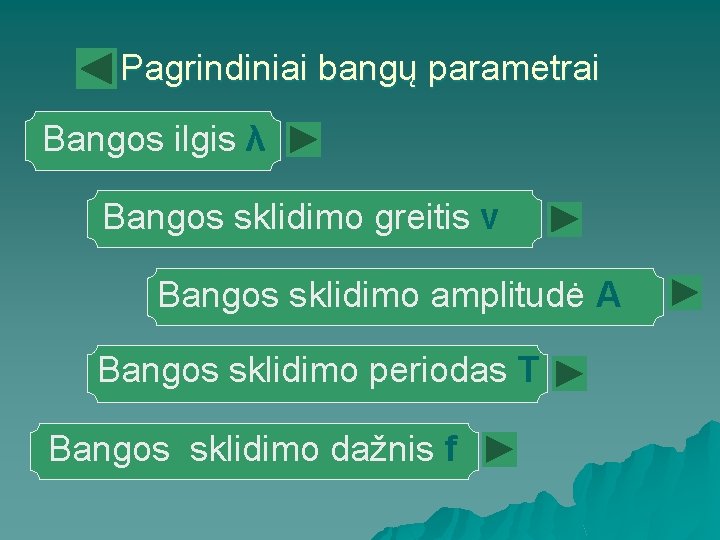 Pagrindiniai bangų parametrai Bangos ilgis λ Bangos sklidimo greitis v Bangos sklidimo amplitudė A
