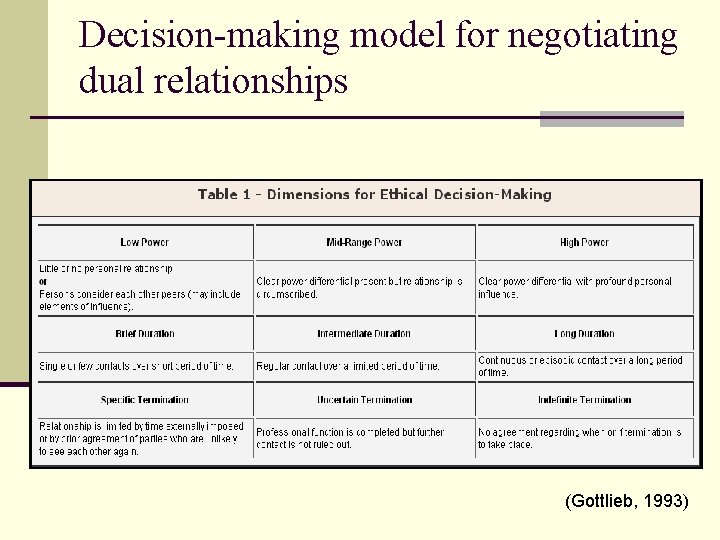 Decision-making model for negotiating dual relationships (Gottlieb, 1993) 