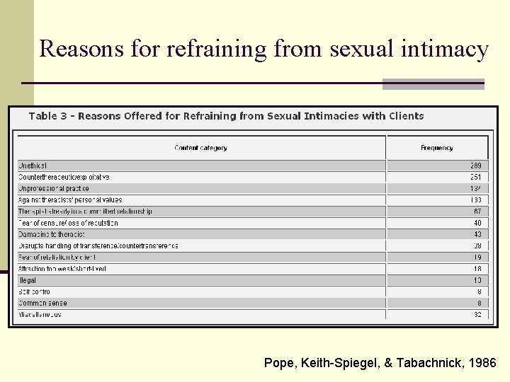 Reasons for refraining from sexual intimacy Pope, Keith-Spiegel, & Tabachnick, 1986 