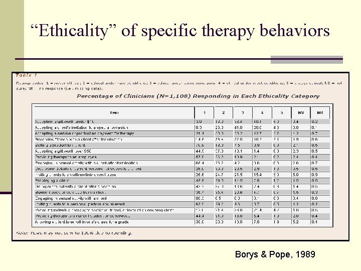 “Ethicality” of specific therapy behaviors Borys & Pope, 1989 