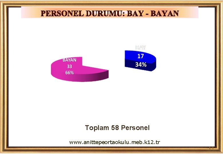 Toplam 58 Personel www. anittepeortaokulu. meb. k 12. tr 14 