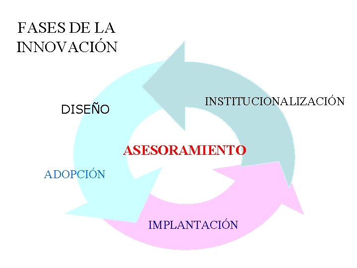 FASES DE LA INNOVACIÓN DISEÑO INSTITUCIONALIZACIÓN ASESORAMIENTO ADOPCIÓN IMPLANTACIÓN 