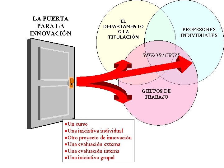 LA PUERTA PARA LA INNOVACIÓN EL DEPARTAMENTO O LA TITULACIÓN INTEGRACIÓN GRUPOS DE TRABAJO