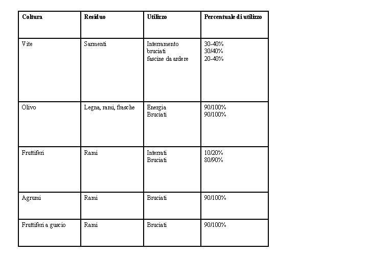 Coltura Residuo Utilizzo Percentuale di utilizzo Vite Sarmenti Interramento bruciati fascine da ardere 30