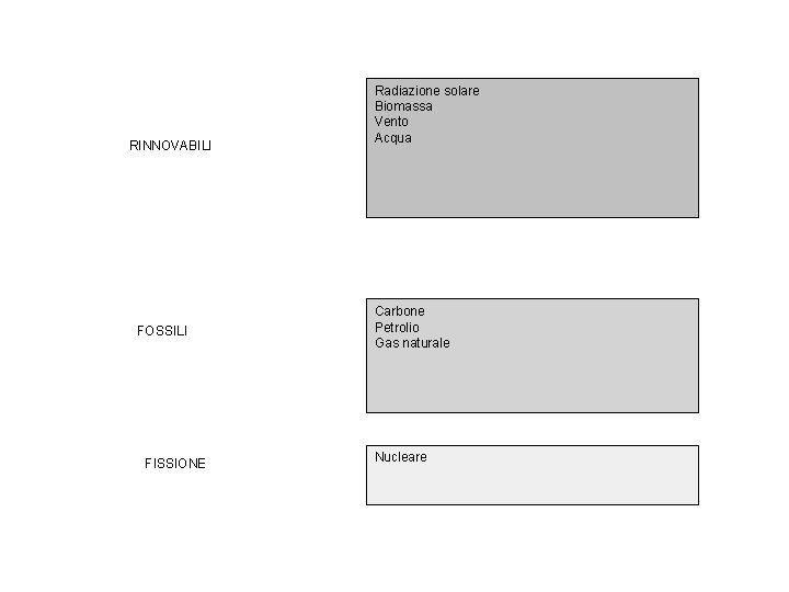 RINNOVABILI FOSSILI FISSIONE Radiazione solare Biomassa Vento Acqua Carbone Petrolio Gas naturale Nucleare 