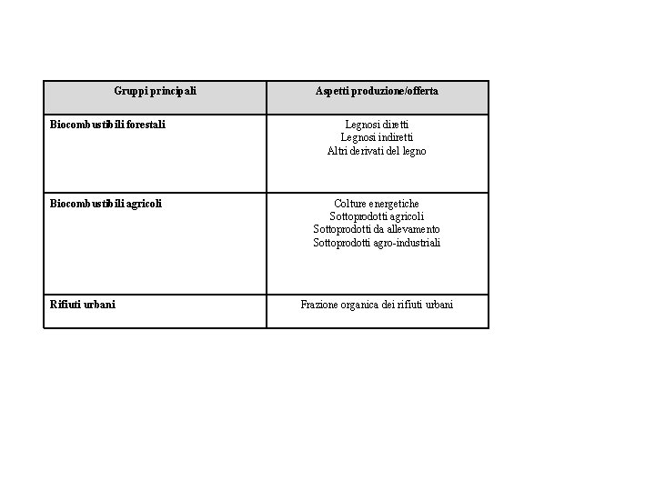 Gruppi principali Aspetti produzione/offerta Biocombustibili forestali Legnosi diretti Legnosi indiretti Altri derivati del legno