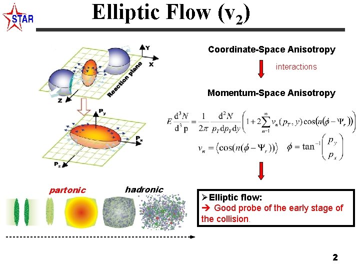 Elliptic Flow (v 2) Coordinate-Space Anisotropy interactions Momentum-Space Anisotropy partonic hadronic ØElliptic flow: è