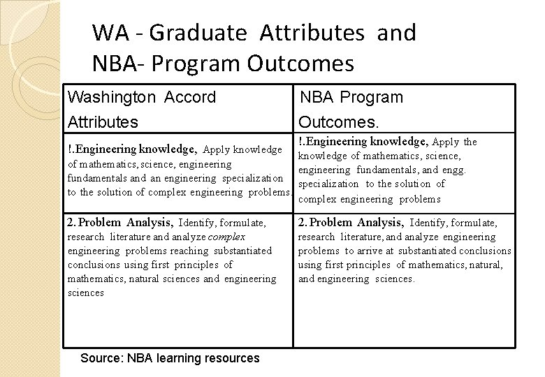 WA - Graduate Attributes and NBA- Program Outcomes Washington Accord NBA Program Attributes Outcomes.