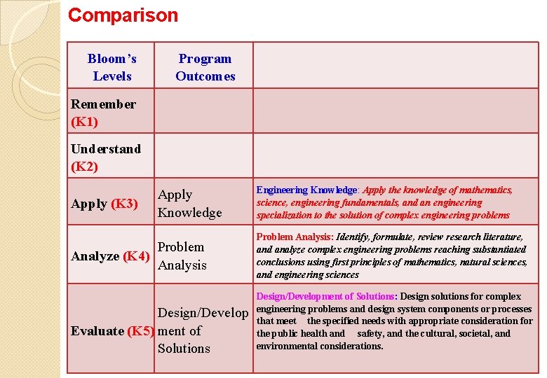 Comparison Bloom’s Levels Remember (K 1) Program Outcomes Understand (K 2) Apply (K 3)