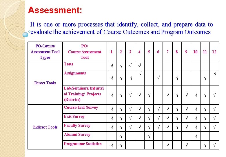 Assessment: It is one or more processes that identify, collect, and prepare data to