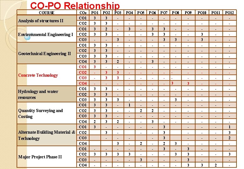 CO-PO Relationship COURSE COs CO 1 Analysis of structures II CO 2 CO 1