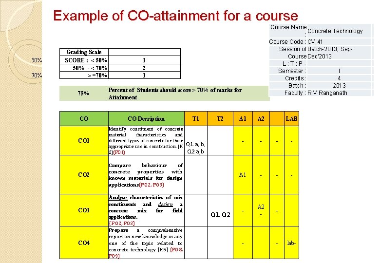 Example of CO attainment for a course 50% 70% Grading Scale SCORE : <