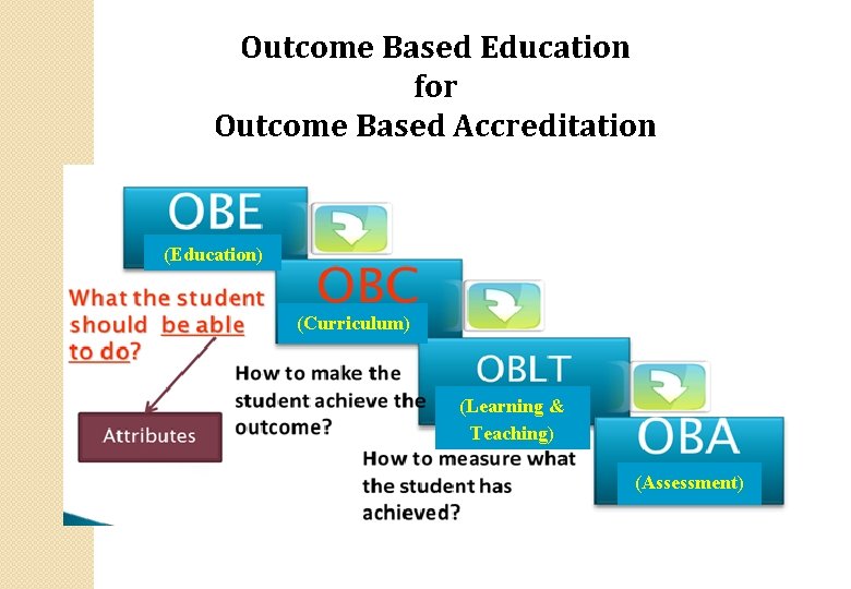 Outcome Based Education for Outcome Based Accreditation (Education) (Curriculum) (Learning & Teaching) (Assessment) 