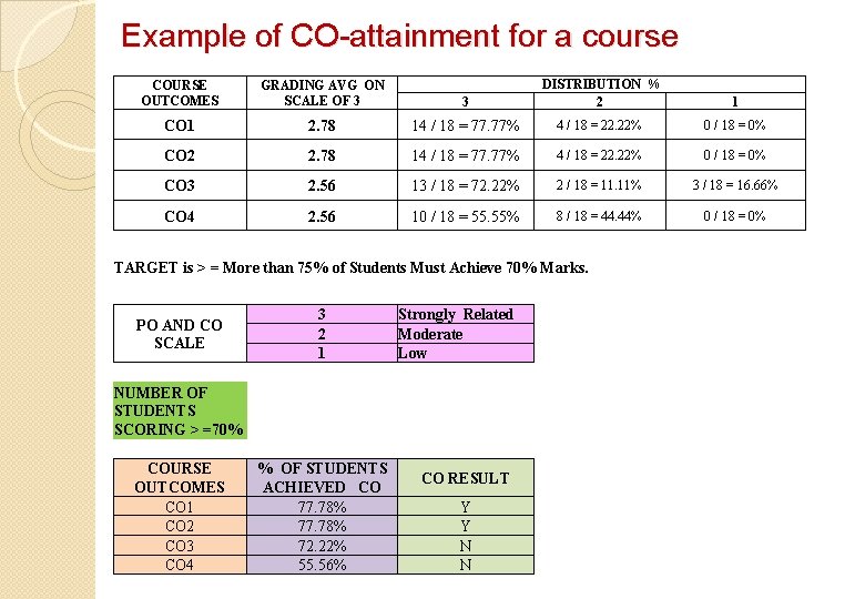 Example of CO attainment for a course COURSE OUTCOMES GRADING AVG ON SCALE OF