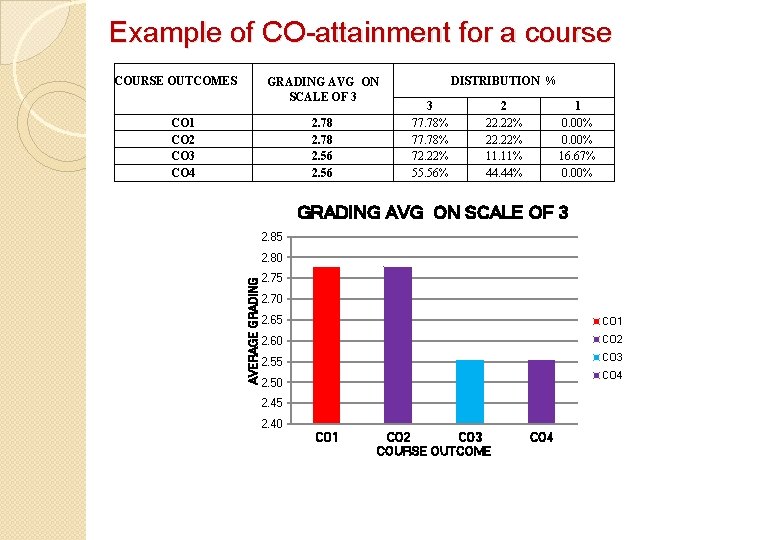 Example of CO attainment for a course COURSE OUTCOMES DISTRIBUTION % GRADING AVG ON