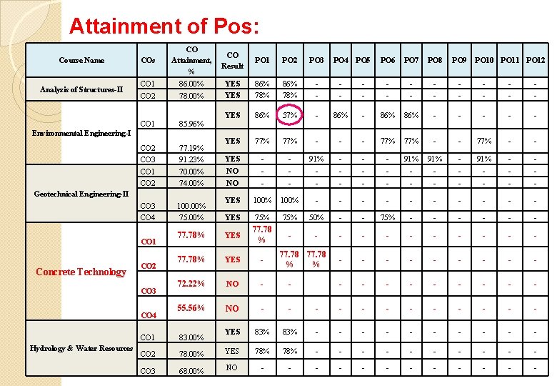 Attainment of Pos: Course Name Analysis of Structures-II COs CO Attainment, % CO Result