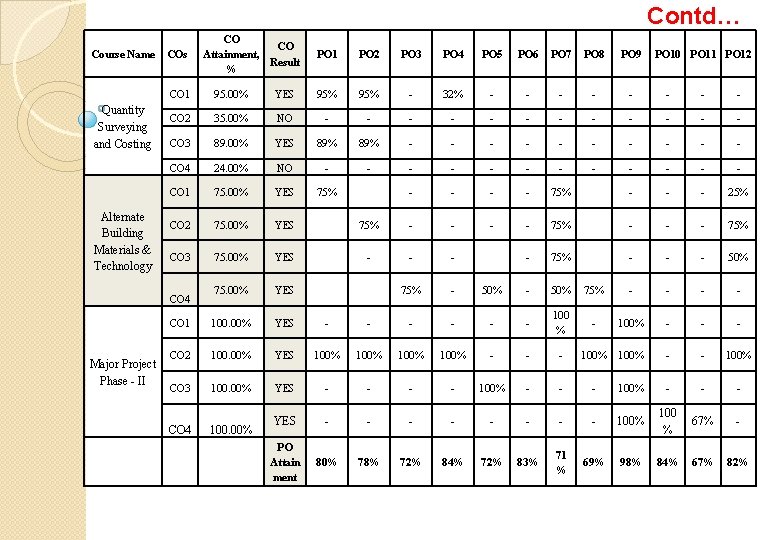 Contd… Course Name Quantity Surveying and Costing Alternate Building Materials & Technology COs PO