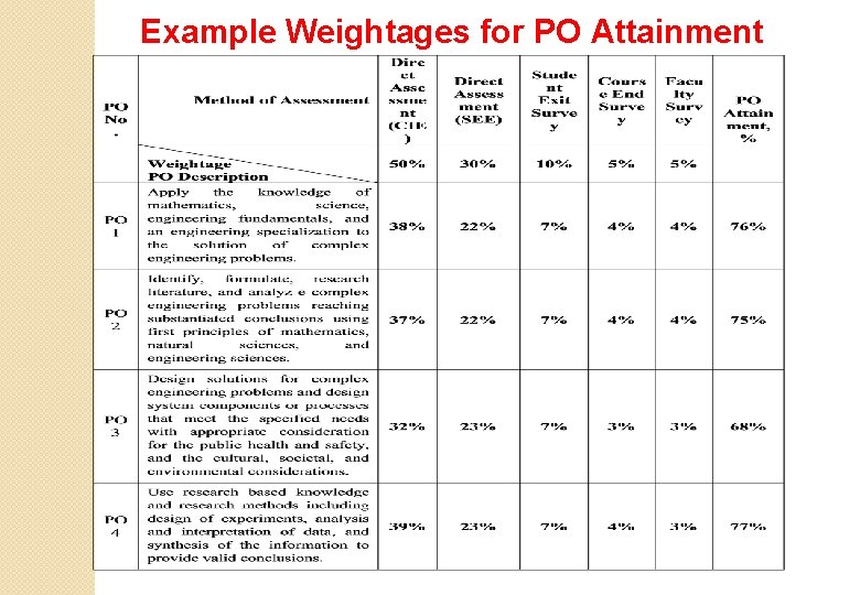 Example Weightages for PO Attainment 