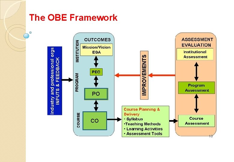 The OBE Framework PO CO 