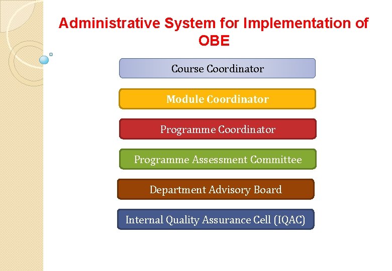 Administrative System for Implementation of OBE Course Coordinator Module Coordinator Programme Assessment Committee Department