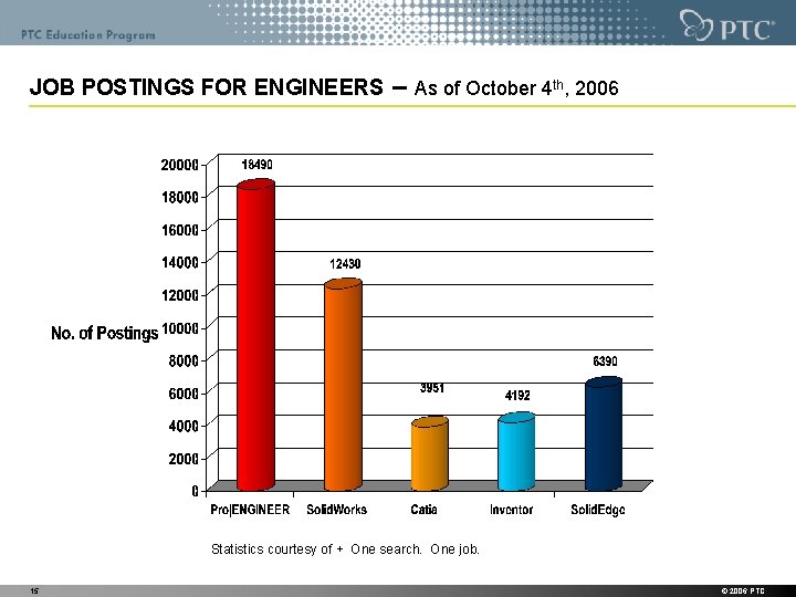 JOB POSTINGS FOR ENGINEERS – As of October 4 th, 2006 Statistics courtesy of