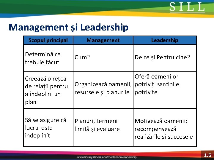 Management și Leadership Scopul principal Management Leadership Determină ce trebuie făcut Cum? Creează o