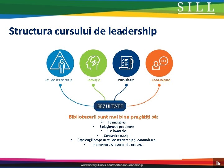 Structura cursului de leadership Stil de leadership Inovație Planificare Comunicare REZULTATE Bibliotecarii sunt mai