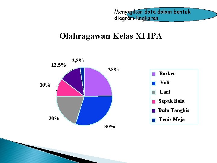Menyajikan data dalam bentuk diagram lingkaran Olahragawan Kelas XI IPA 12, 5% 25% Basket