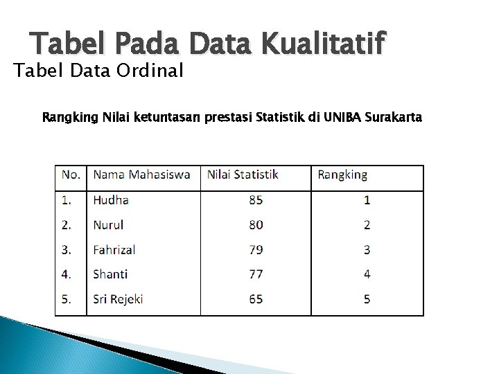 Tabel Pada Data Kualitatif Tabel Data Ordinal Rangking Nilai ketuntasan prestasi Statistik di UNIBA