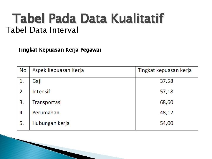 Tabel Pada Data Kualitatif Tabel Data Interval Tingkat Kepuasan Kerja Pegawai 